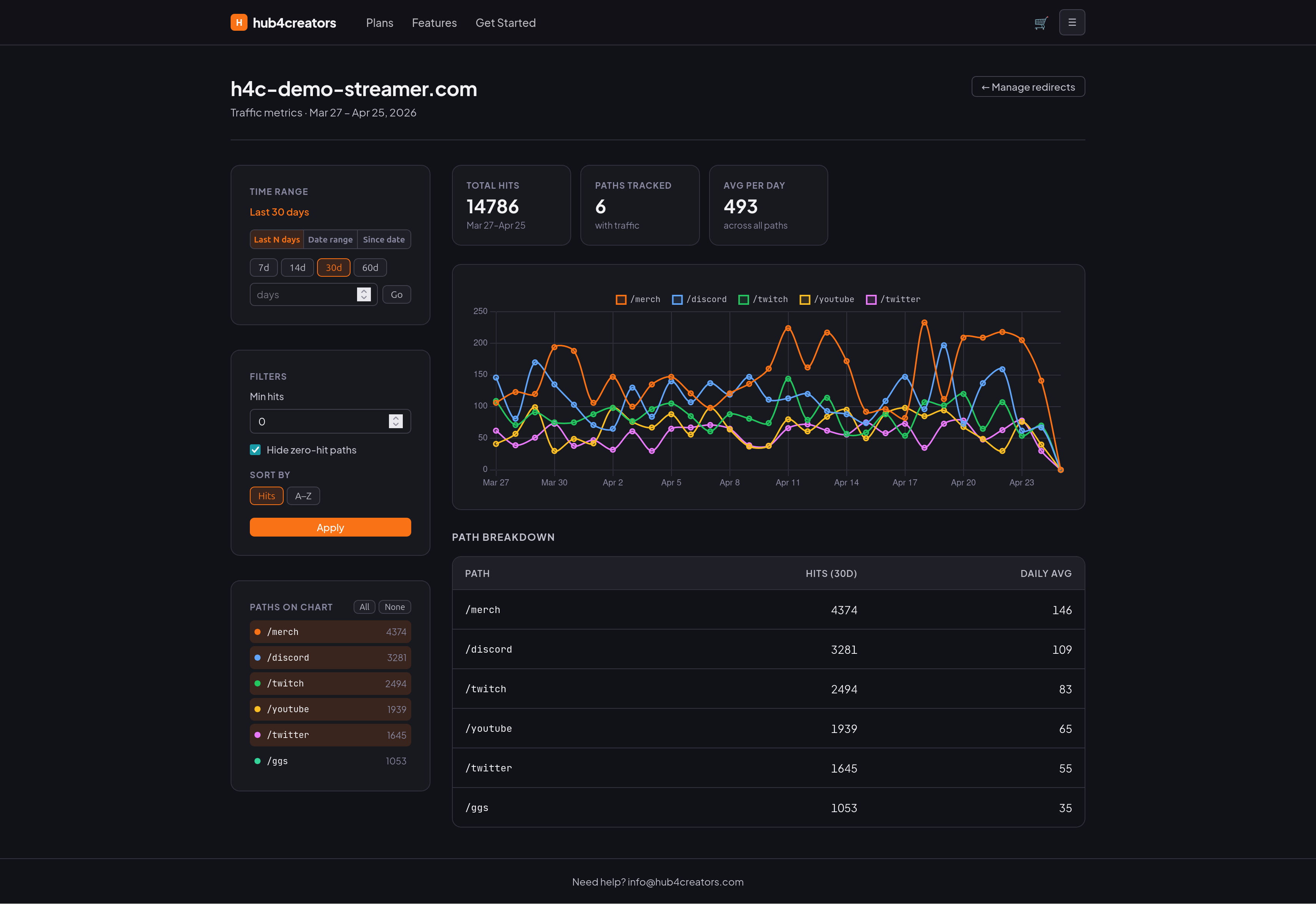 Hub4Creators traffic analytics